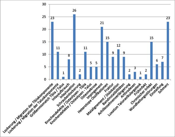 Aufstellung der Folgeeingriffe mit Revisionsursachen und Häufigkeiten