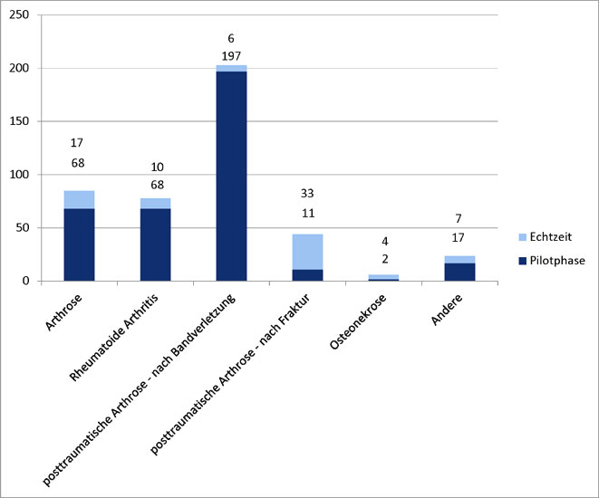 Verteilungen der Indikationen für die Implantation der OSG-Endoprothese im Register – hellblau: Daten aus dem Echtzeitbetrieb, dunkelblau: Daten aus der Pilotphase. Auffällig ist der deutlich höhere Anteil posttraumatischer Arthrosen nach Bandverletzungen